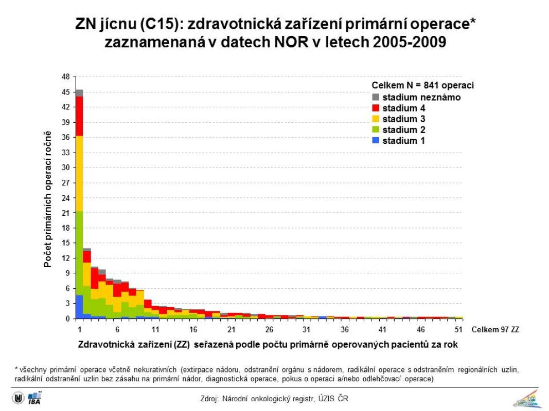 Počty primárních operací zhoubného nádoru jícnu v letech 2006–2010 na jednotlivých chirurgických pracovištích v ČR