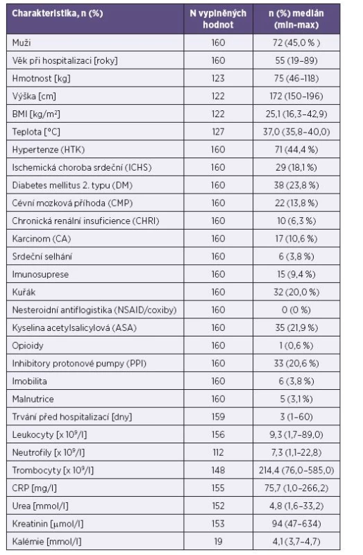 Základní charakteristiky studovaného souboru
Table 2. Basic characteristics of the study patients