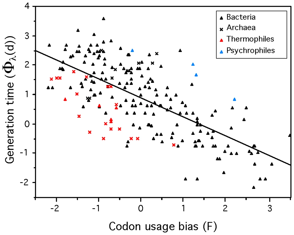 Minimum generation time (d) versus codon usage bias for 214 prokaryotes.