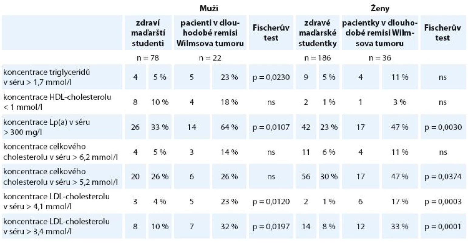Porovnání prevalence patologických hodnot vybraných ukazatelů lipidového metabolizmu u pacientů našeho souboru a maďarských studentů.
