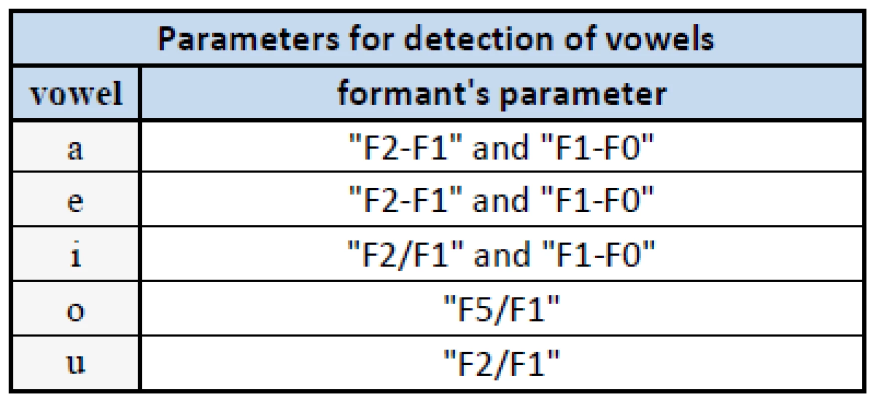 Parameters for detection of vowels.