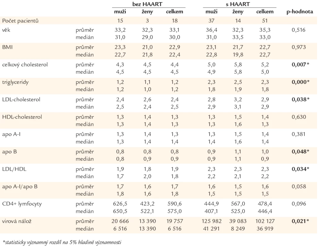 Hodnoty parametrů lipidového metabolizmu u pacientů bez vysoce aktivní antiretrovirové terapie (HAART) a s HAART.