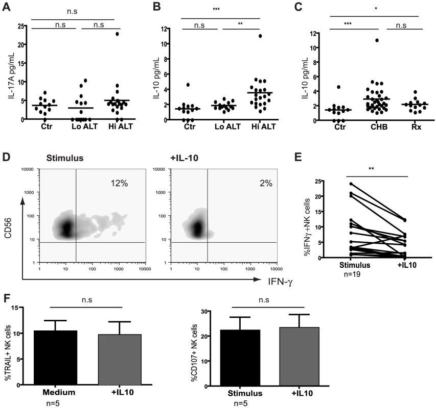 IL-10 is elevated in CHB and suppresses NK cell IFN-γ production.