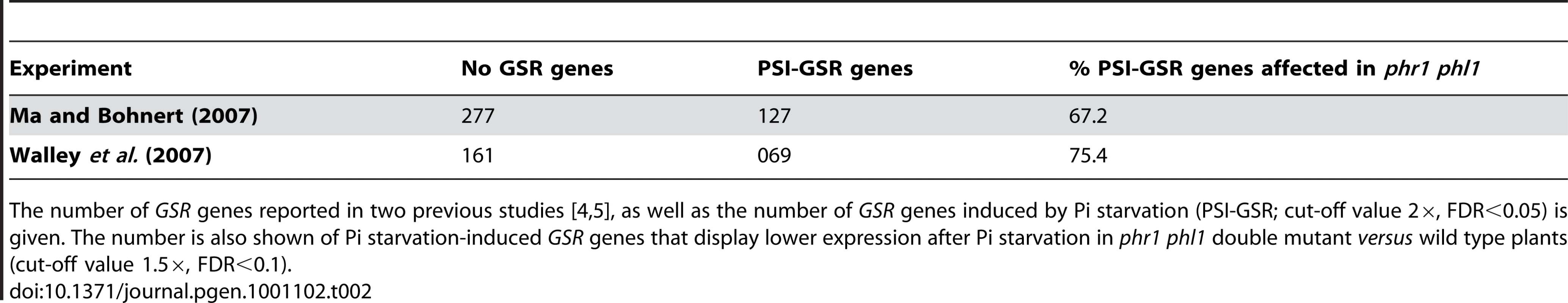Pi starvation responsiveness of general stress response (<i>GSR</i>) genes and their control by PHR1(-like).