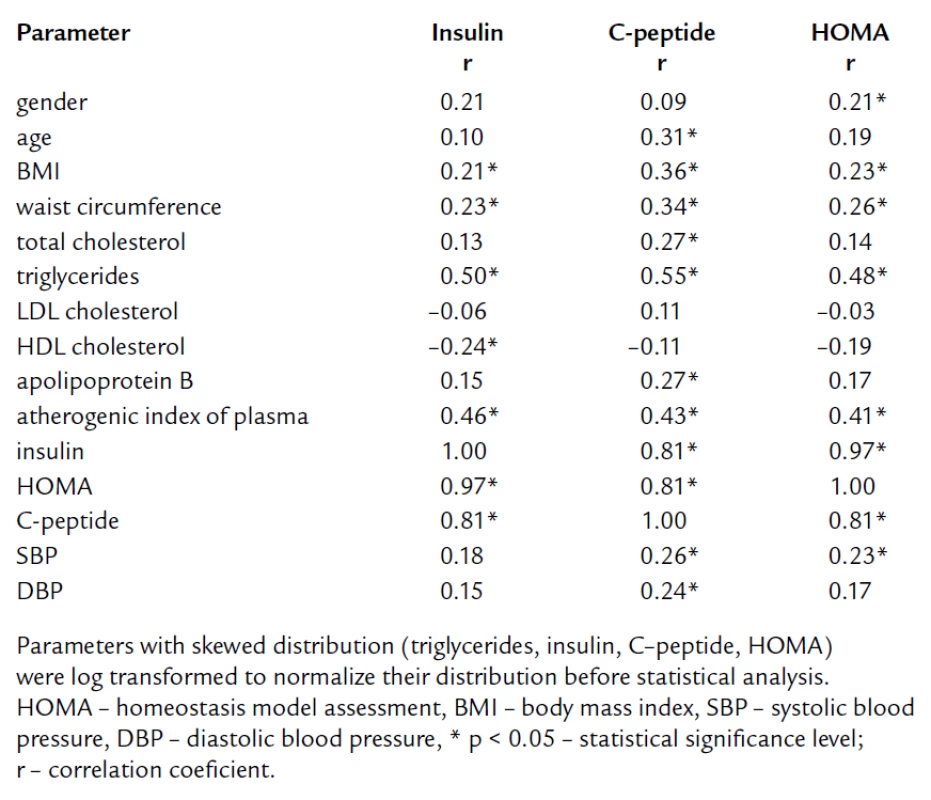 Pearson correlation coefficients of markers of insulin resistance with other parameters for members of FCH families.