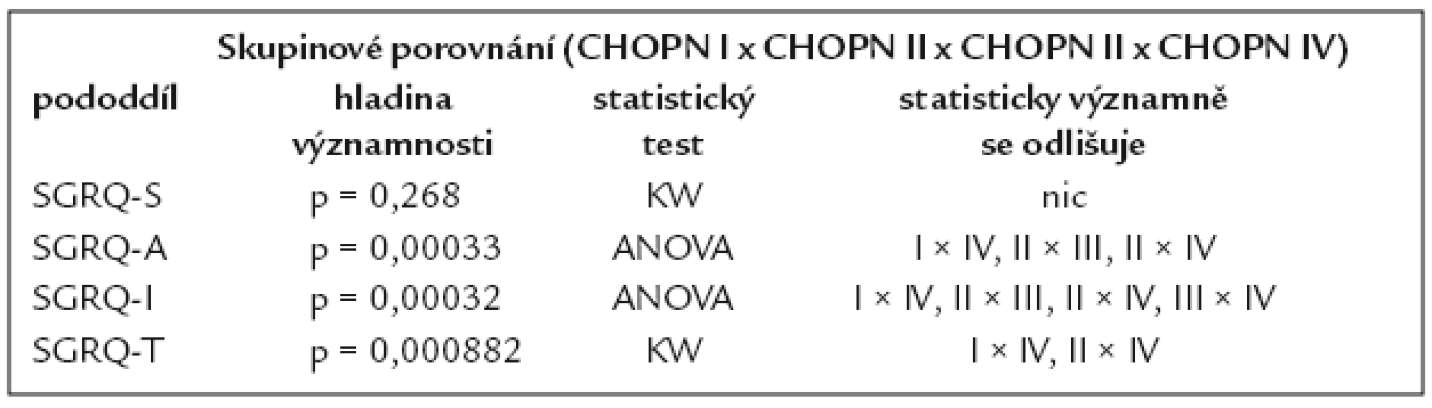 Statistické porovnání SGRQ u jednotlivých stadií CHOPN. I.–IV. podle GOLD 2006.