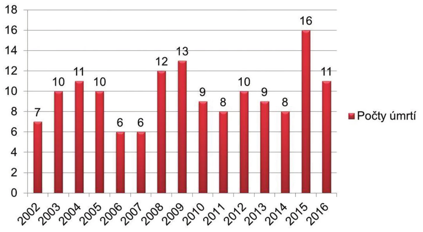 Počty úmrtí v rokoch 2002 – 2016 (The number of deaths in years 2002 – 2016).