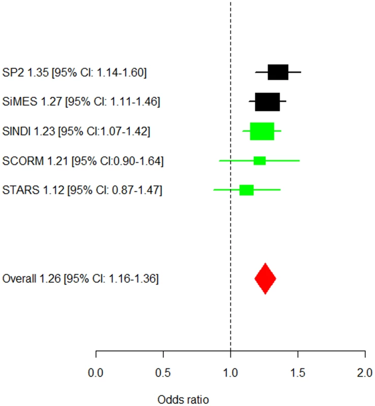 Forest plot of the estimated allelic odds ratios for the lead SNP rs7677751.