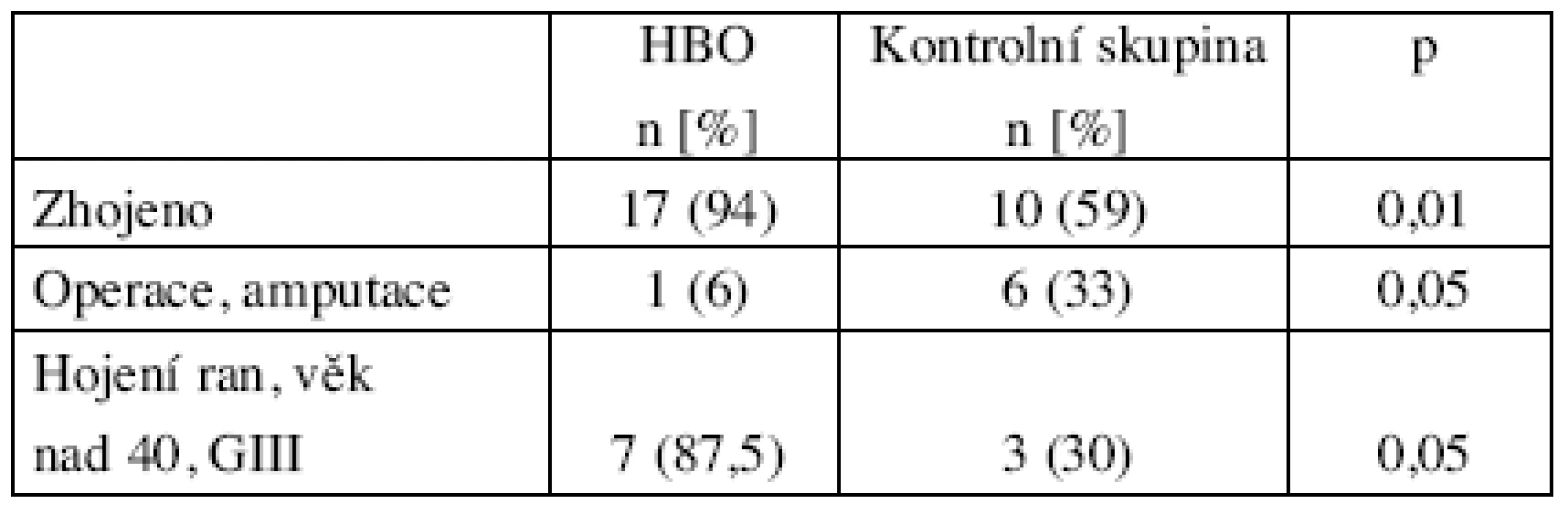 Efekt HBO ve srovnání s kontrolní skupinou – signifikantní rozdíl v počtu zhojených, redukcí operací a zlepšením hojení ran u pacientů nad 40 let věku 