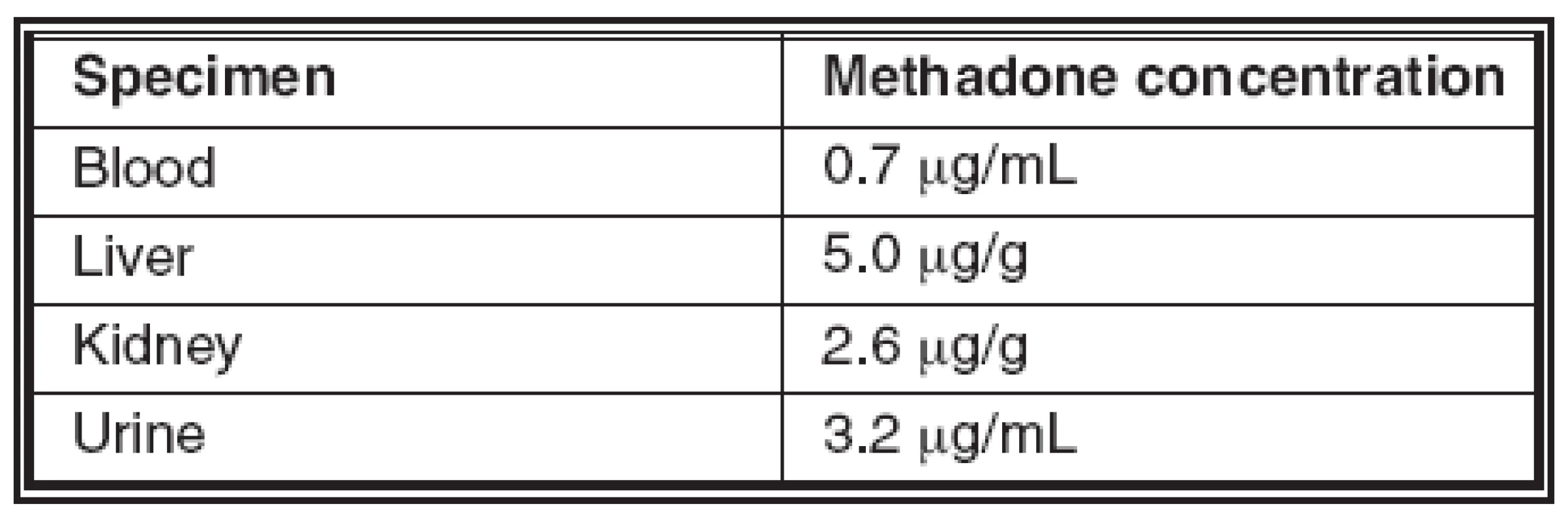 Methadone concentration in the post-mortem fluids and tissues of a 11-month-old male infant