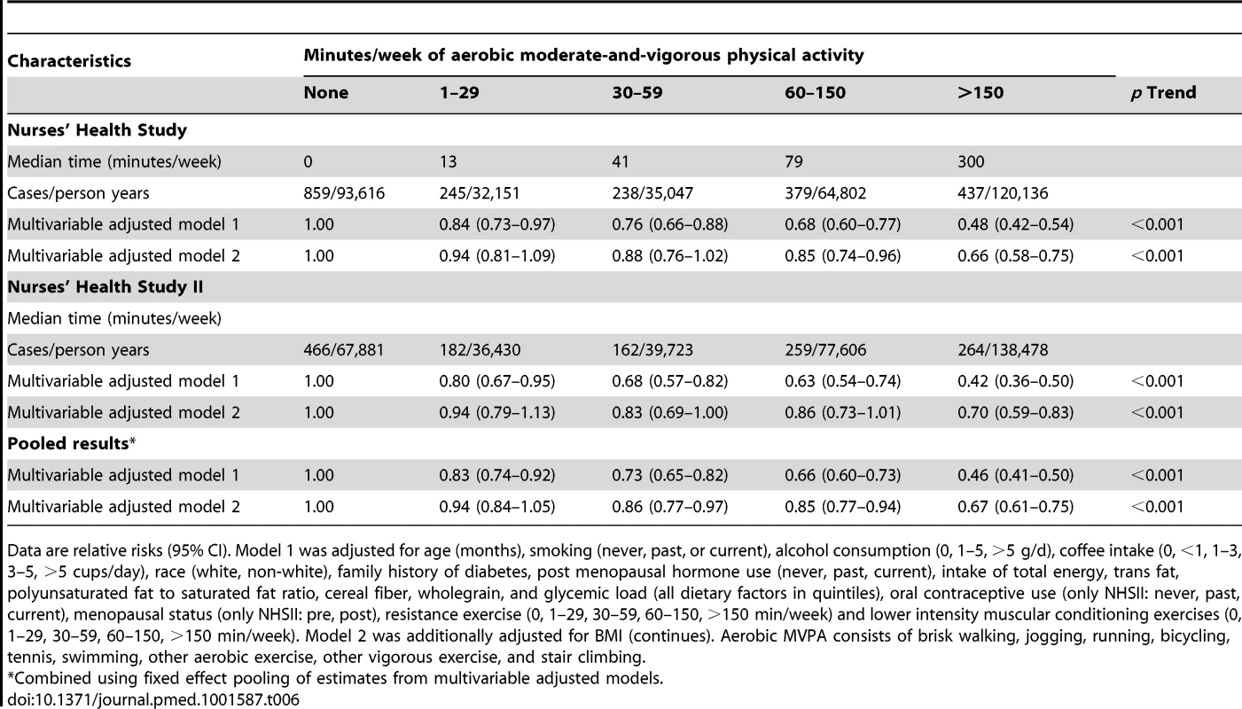 Aerobic moderate-and-vigorous physical activity and risk of type 2 diabetes in women from the Nurses' Health Study (2000–2008) and Nurses' Health Study II (2001–2009).