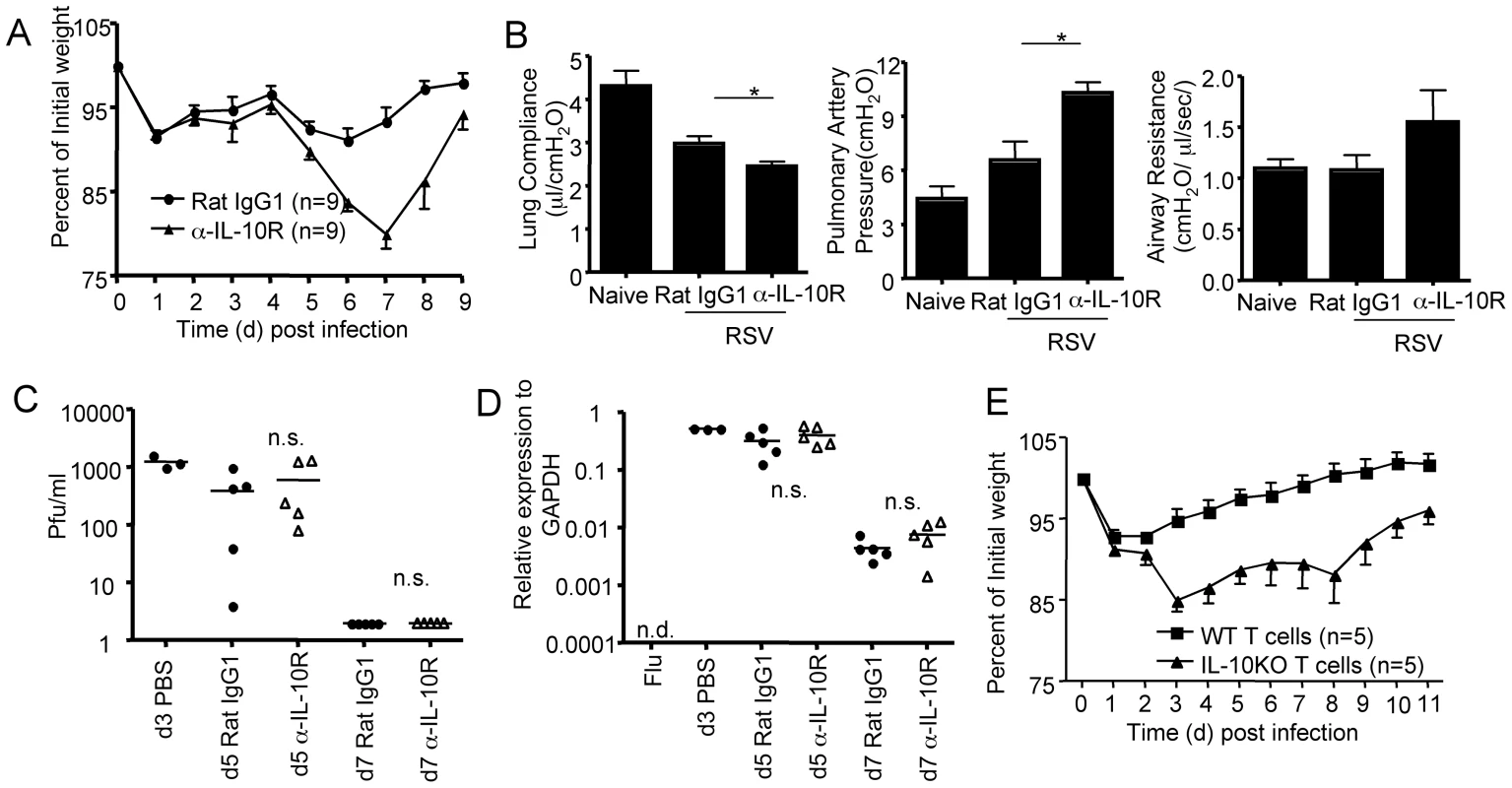The blockade of effector T cell-derived-IL-10 enhances host morbidity without affecting viral clearance.