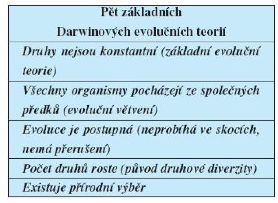 Pět základních Darwinových teorií dle Ernsta Mayra (28).