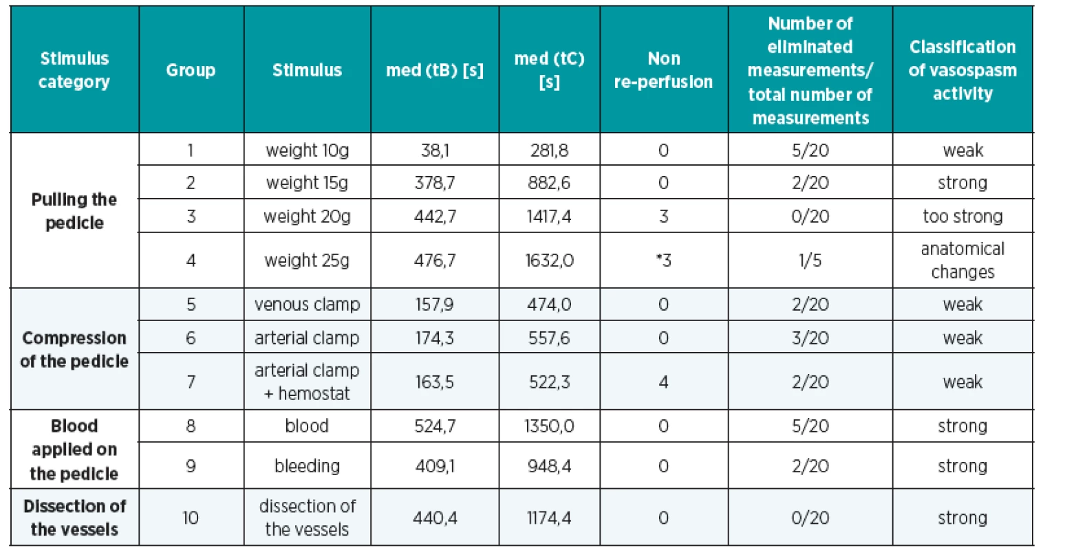 tB and tC median values and classification of vasospasm activity. The table shows the distribution of groups as well as their inclusion in the relevant stimulus category. Numbers of eliminated measurements and non reperfusions are mentioned