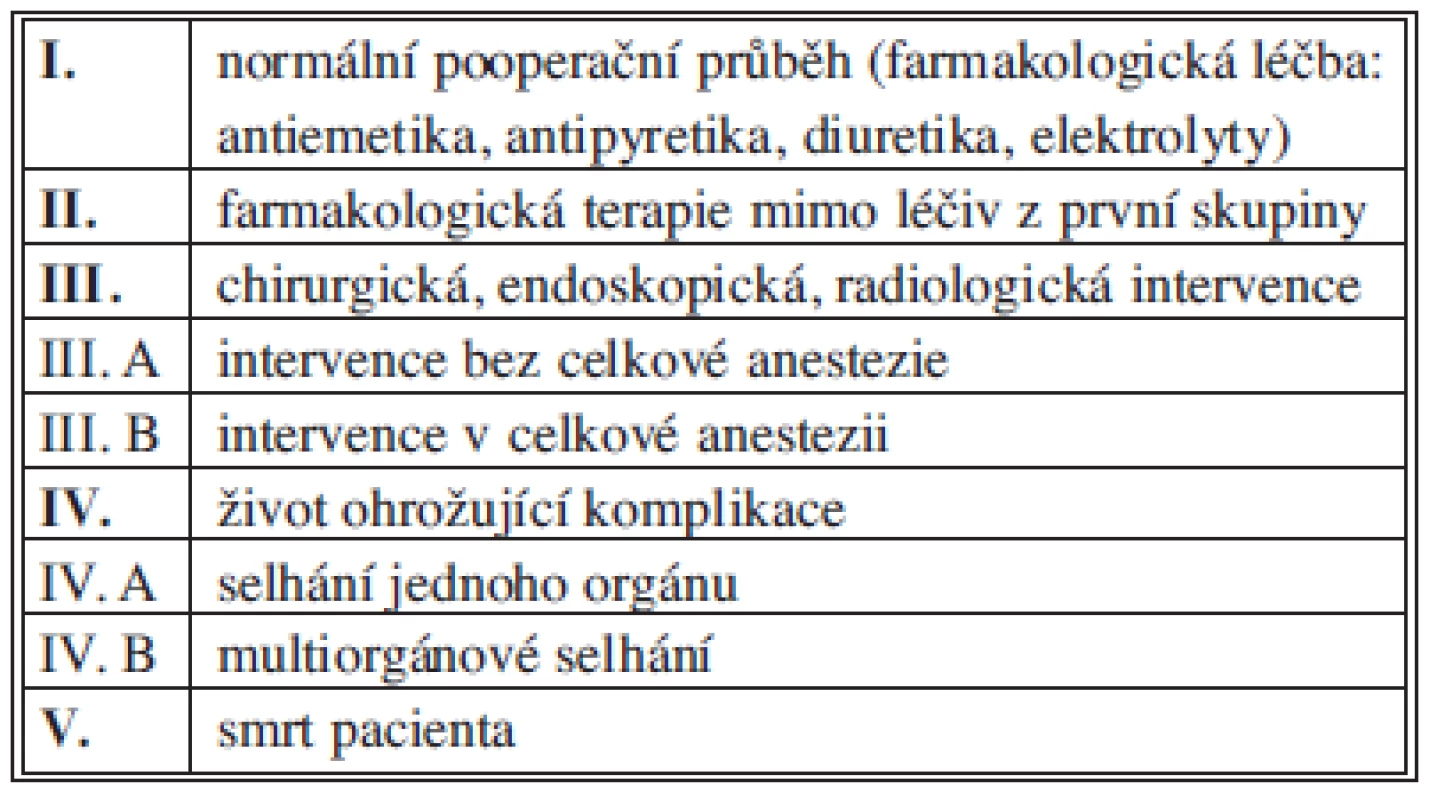 Klasifikace pooperačních komplikací dle Clavien-Dinda
Tab. 1: Clavien-Dindo classification of postoperative complications