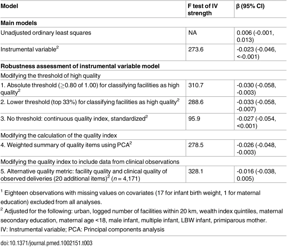 Regression results for the association between high-quality delivery facility and neonatal mortality (<i>n</i> = 6,668)<em class=&quot;ref&quot;><sup>1</sup></em>.