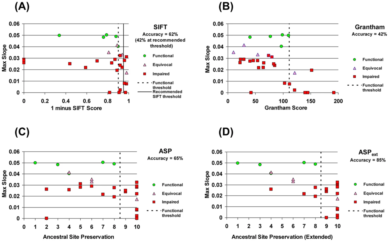 Accuracy of discrimination between functional and impaired variants by different methods.