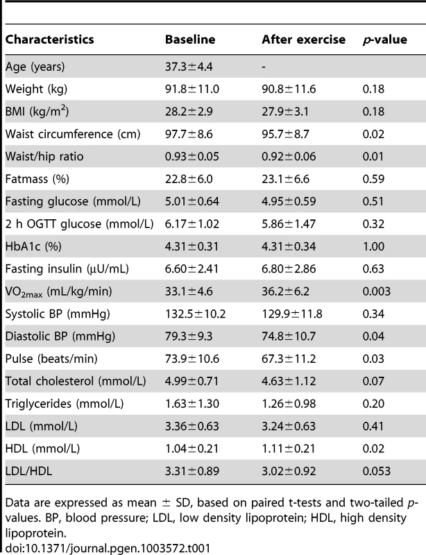 Clinical characteristics of study participants (<i>n</i> = 23) with DNA methylation data both before (baseline) and after the exercise intervention.