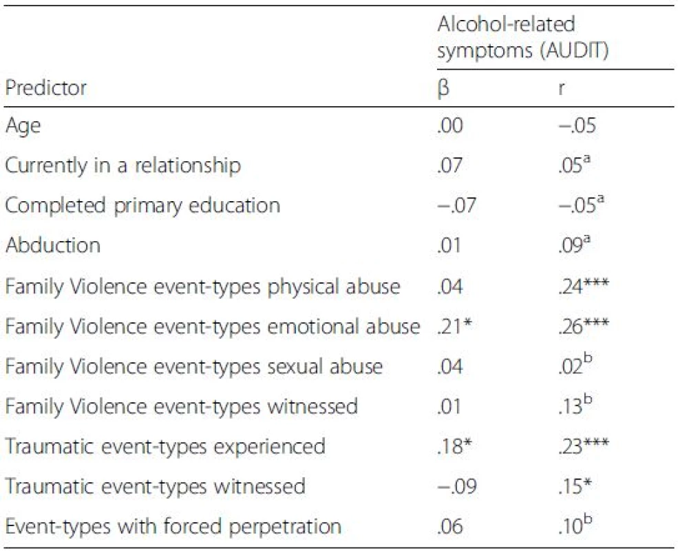 Characteristics associated with symptoms of alcohol use disorders
