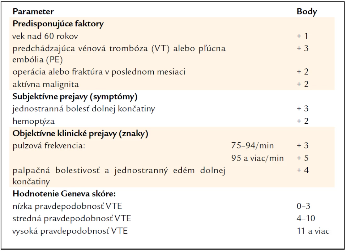 Klinická pravdepodobnosť pľúcnej tromboembólie – revidované Geneva skóre [10].