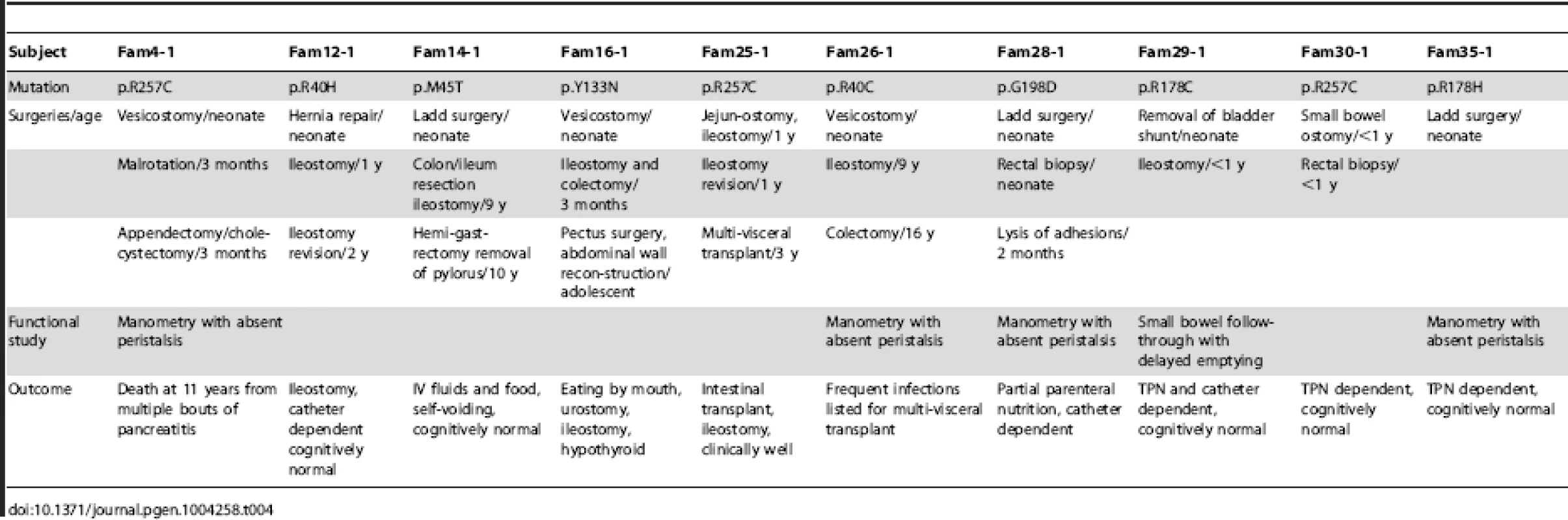 Natural history of patients with MMIHS due to &lt;i&gt;ACTG2 de novo&lt;/i&gt; mutations.