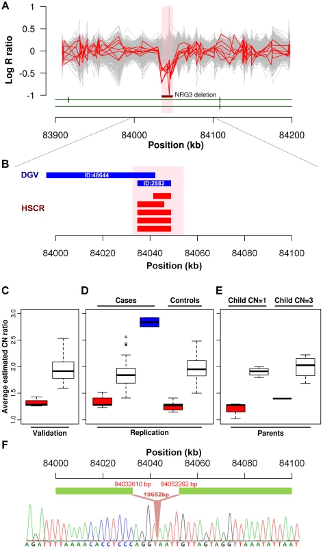 <i>NRG3</i> deletions identified in HSCR patients.