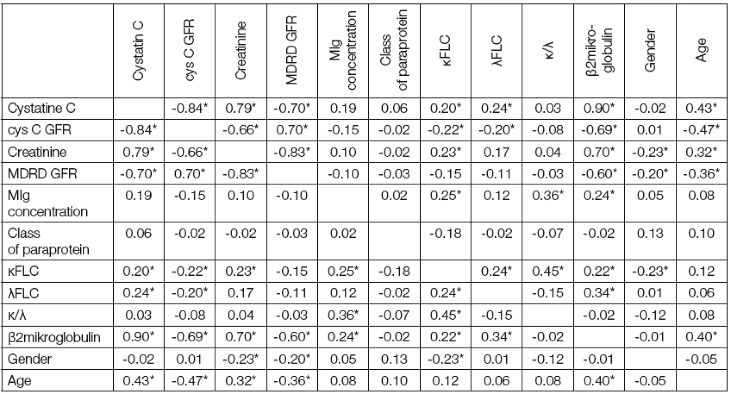 Spearman correlation coefficients between observed parameters