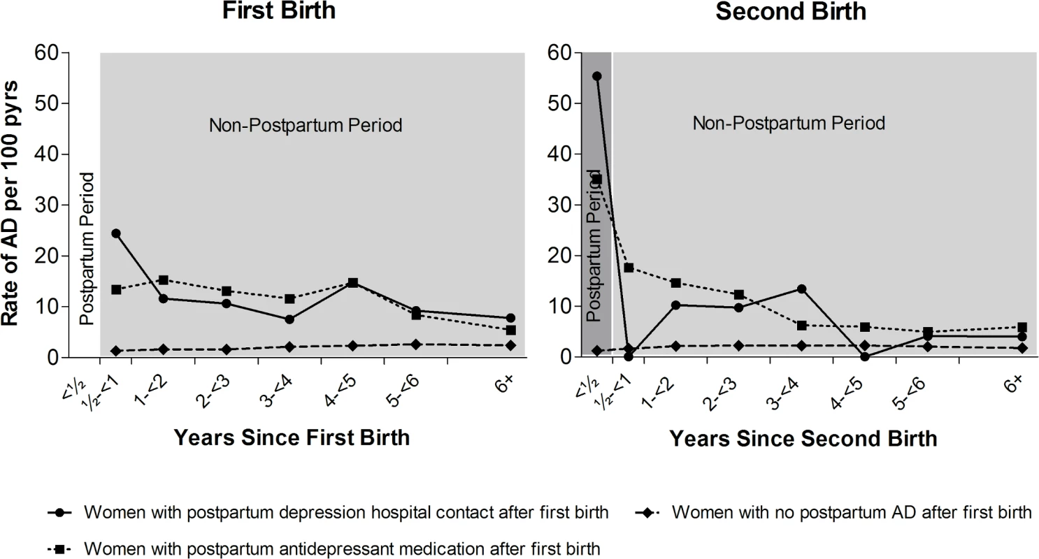 Rates of non-postpartum and postpartum affective disorder (AD), depending on postpartum AD history.