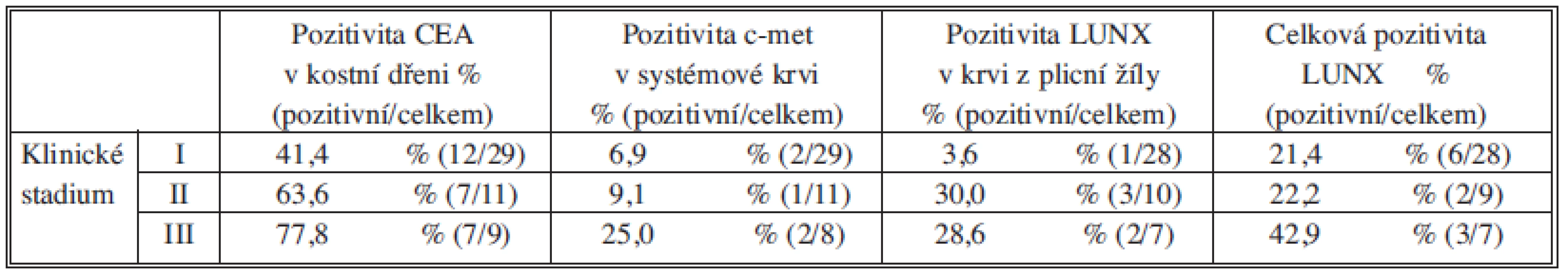 Procentuální zastoupení MSD pozitivních vzorků ve skupinách pacientů rozdělených dle klinického stadia
Tab. 3: The percentage representation of MSD positive samples in individual patient groups according to clinical stage