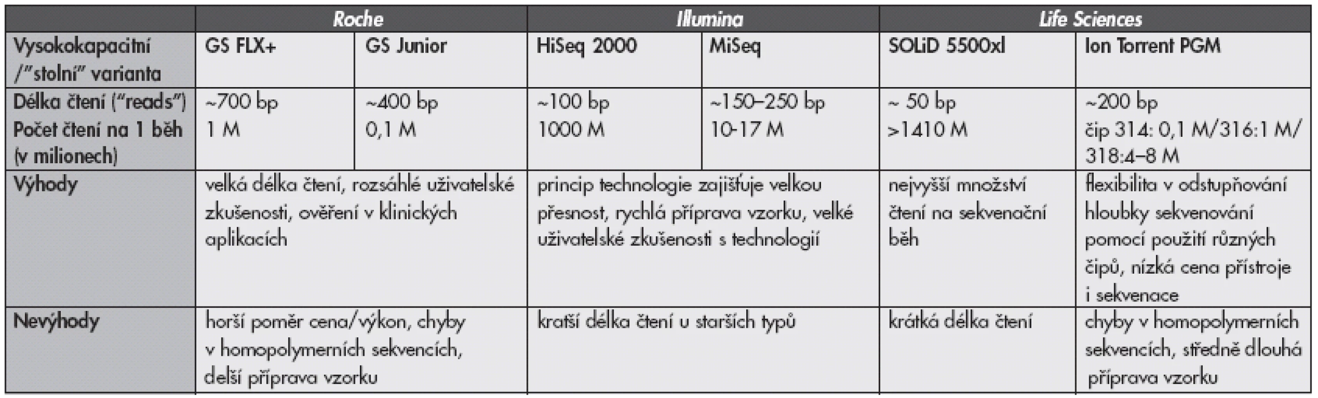 Porovnání sekvenačních technologií dostupných v ČR v roce 2012. Údaje byly převzaty z dostupných firemních specifikací a/nebo z referencí (8,9).