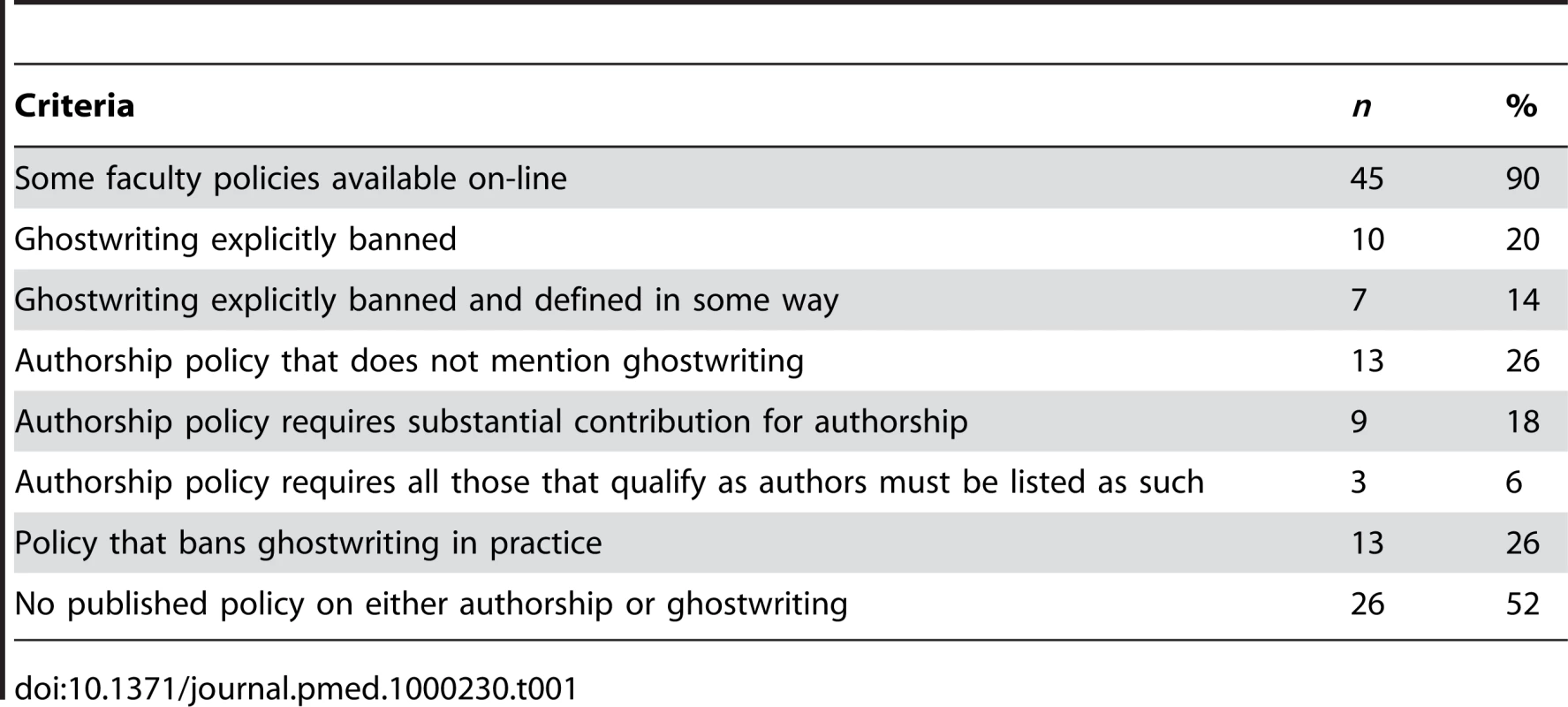 Published policies of academic medical centers meeting specific criteria (&lt;i&gt;n&lt;/i&gt; = 50).