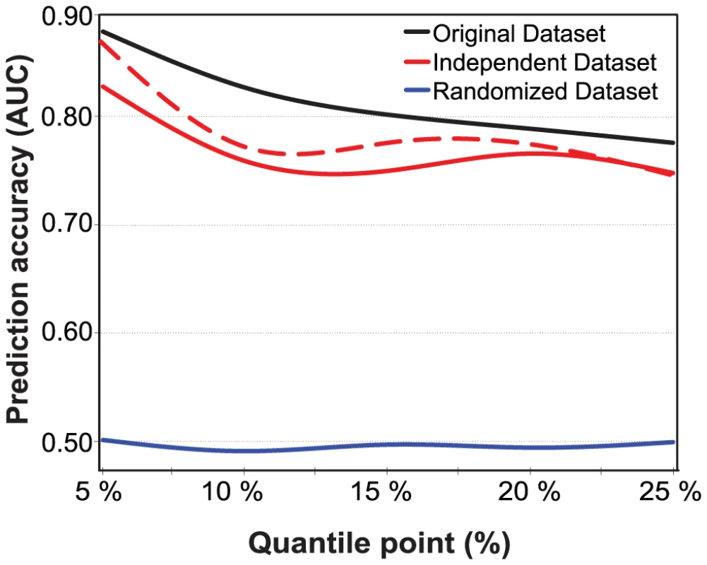 Prediction accuracies on independent and randomized subject sets.