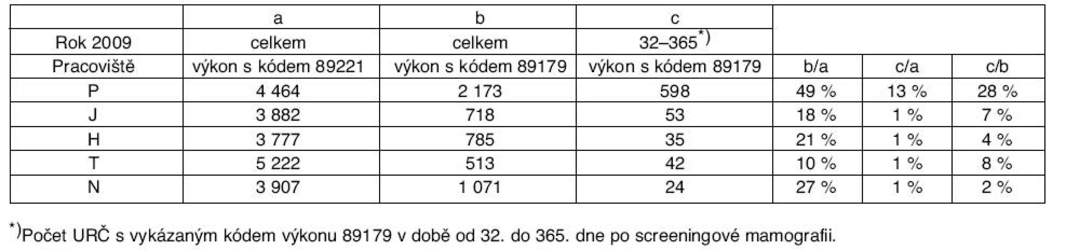 Počet URČ s vykázaným kódem výkonu 89221 a 89179 v roce 2009