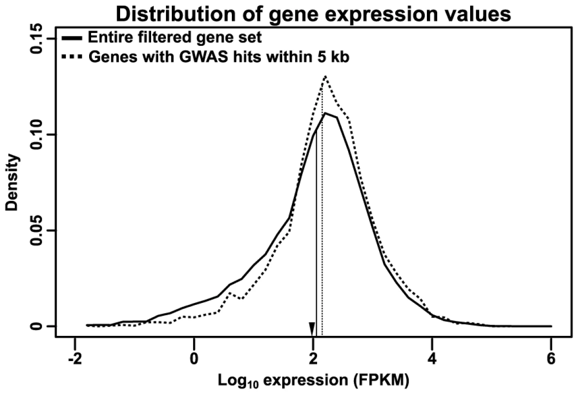Distribution of RNA expression.