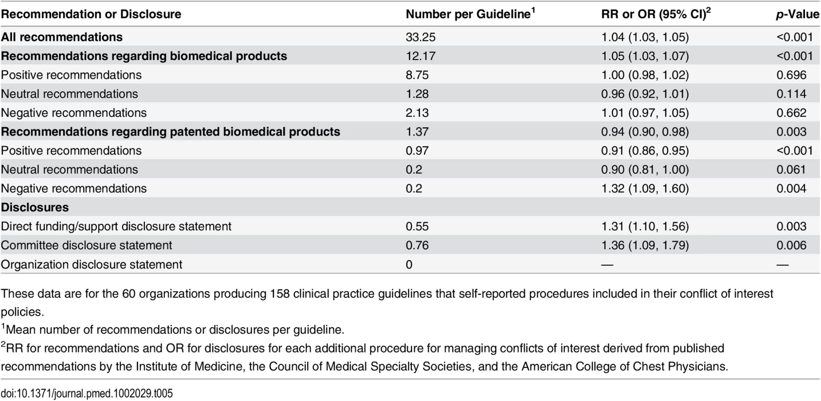 Clinical practice guideline recommendations and disclosures according to the number of procedures in an organization’s conflict of interest policy.