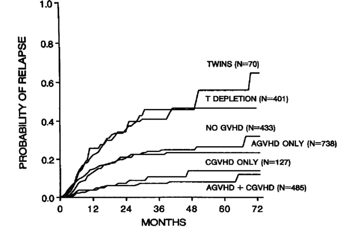Význam typu transplantátu a GVHD na frekvenci relapsů u nemocných s leukemiemi. Podle: Horowitz et al., Blood 1990 (3)