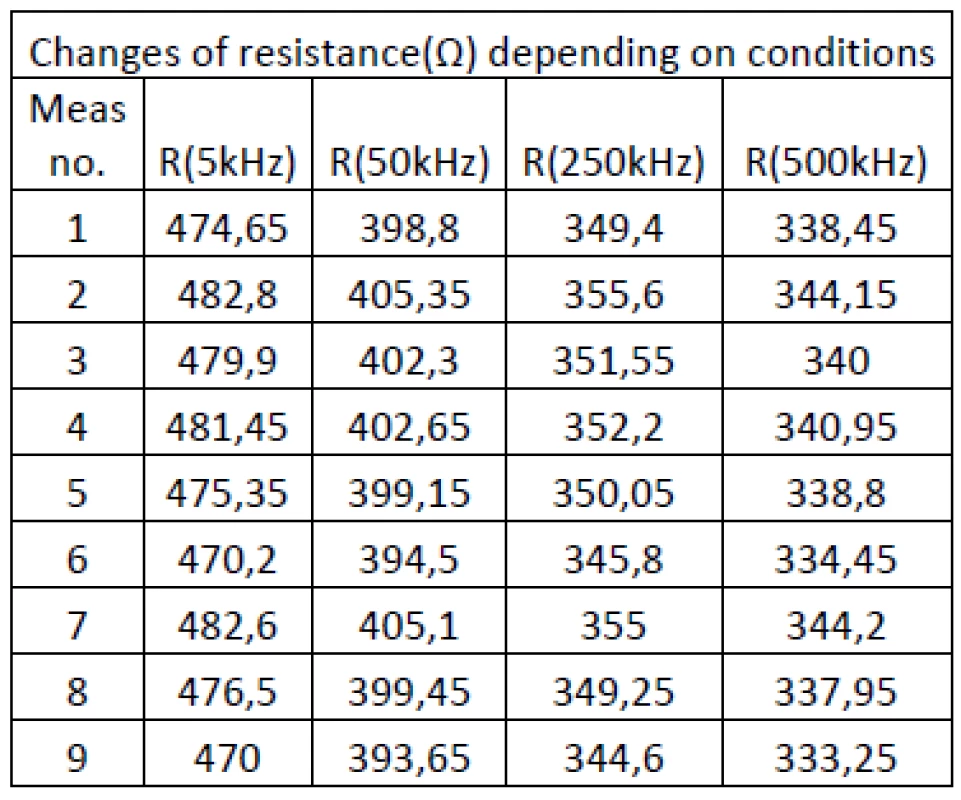 Changes of resistance(Ω) depending on conditions