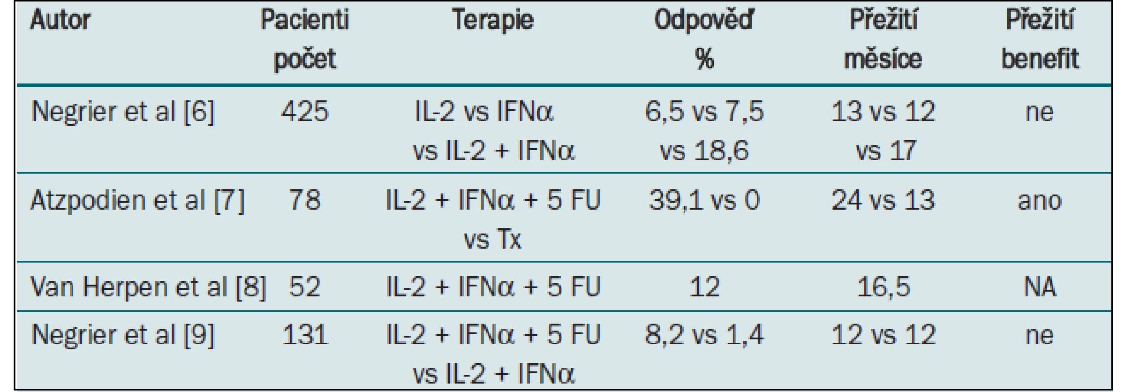 Kombinovaná léčba IFNα + I L-2.