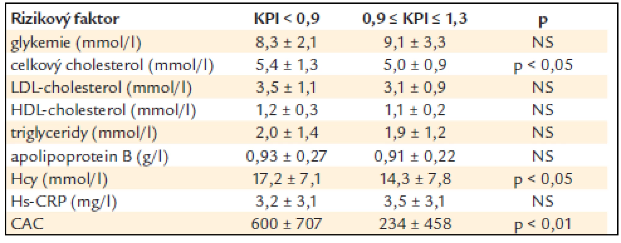 Vztah hodnoty KPI a některých laboratorních ukazatelů a CAC (rozdíl stanoven Wilcoxonovým nepárovým testem).