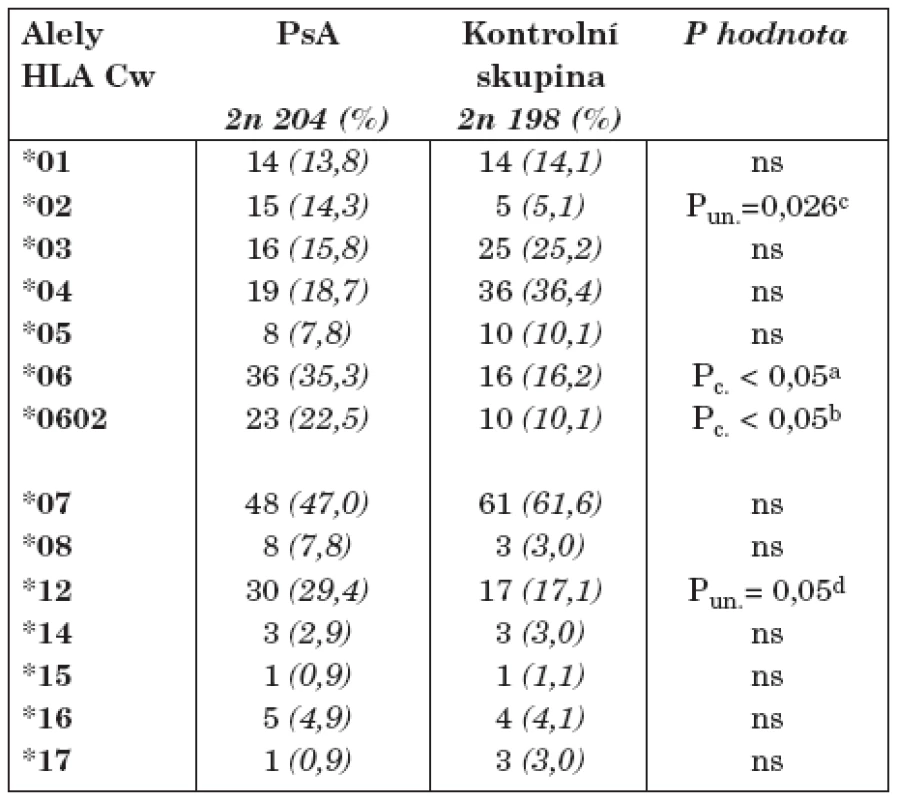 Frekvence alel HLA - Cw u nemocných s psoriatickou artritidou (PsA) a zdravými jedinci v České republice
