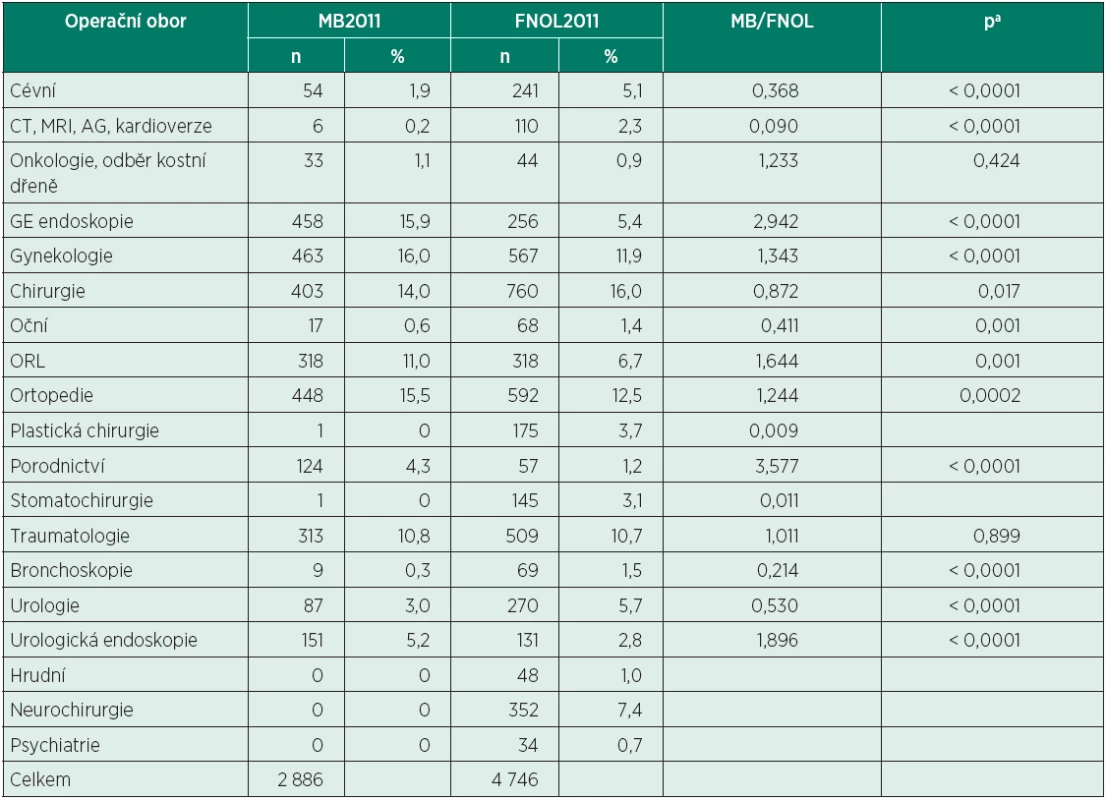 Počty anesteziologických výkonů v jednotlivých oborech a jejich podíl na všech výkonech v dané nemocnici (MB2011 vs. FNOL2011)