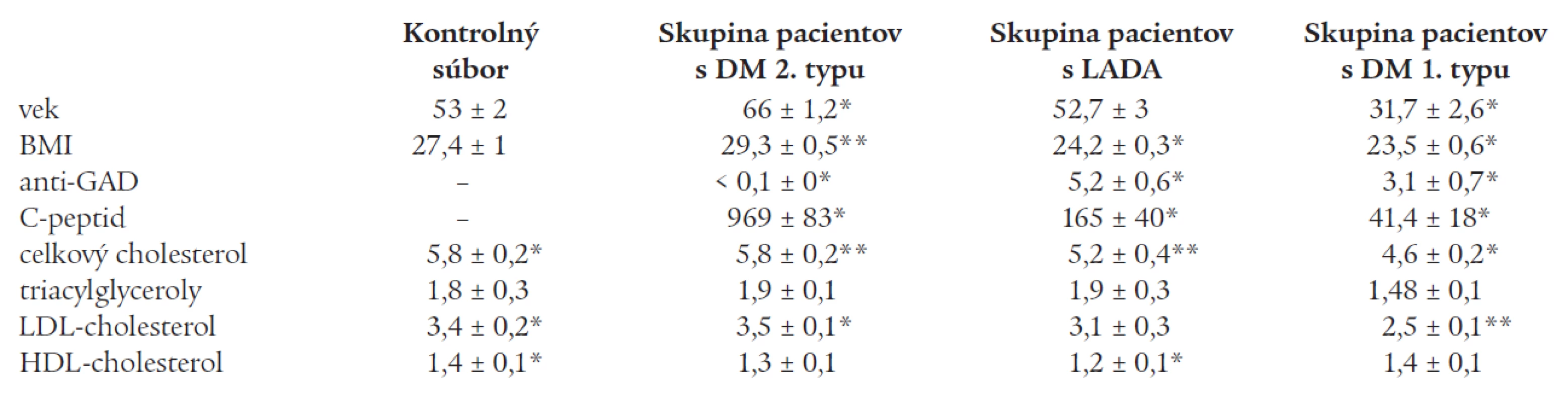 Priemerné hodnoty kvantitatívnych parametrov (vek, BMI, C-peptid, anti-GAD, základný lipidový status) v kontrolnom súbore a jednotlivých skupinách pacientov s DM.