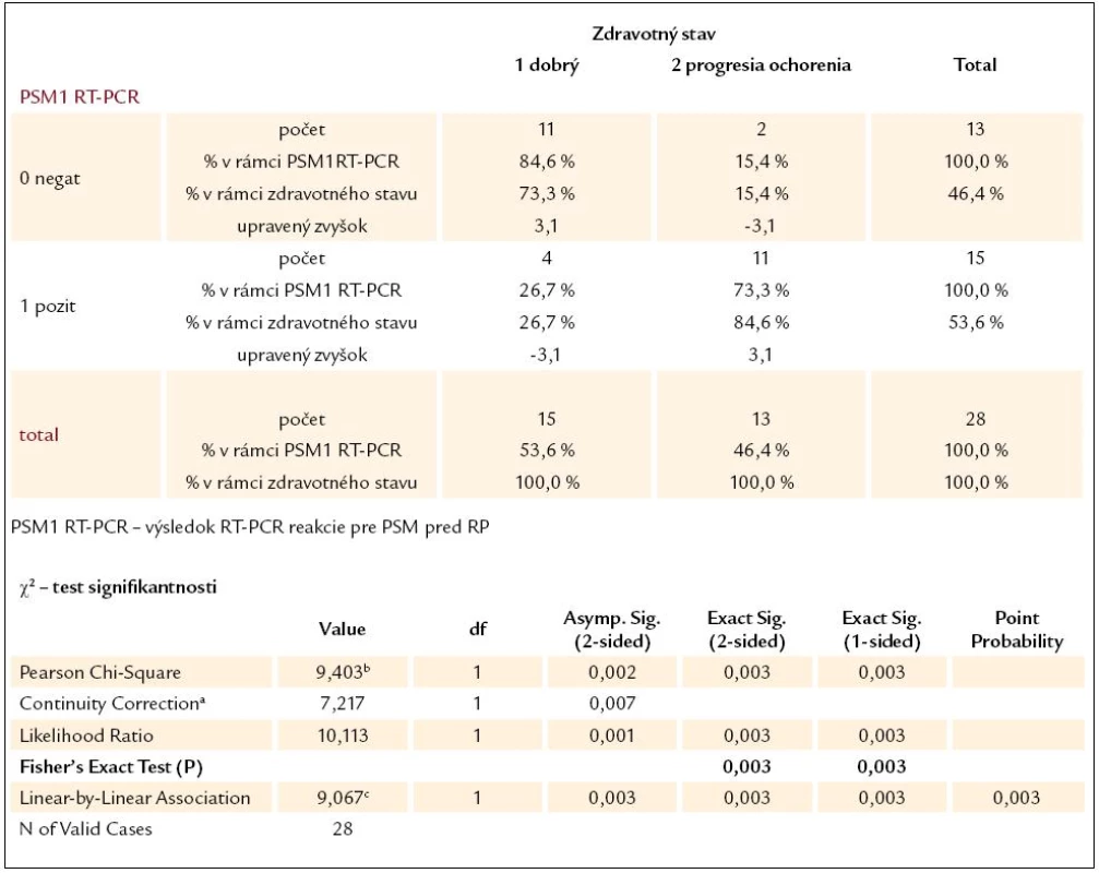 Kontingenčná tabuľka vzťahu výsledku RT-PCR reakcie pre PSM pred RP a súčasného zdravotného stavu pacientov.