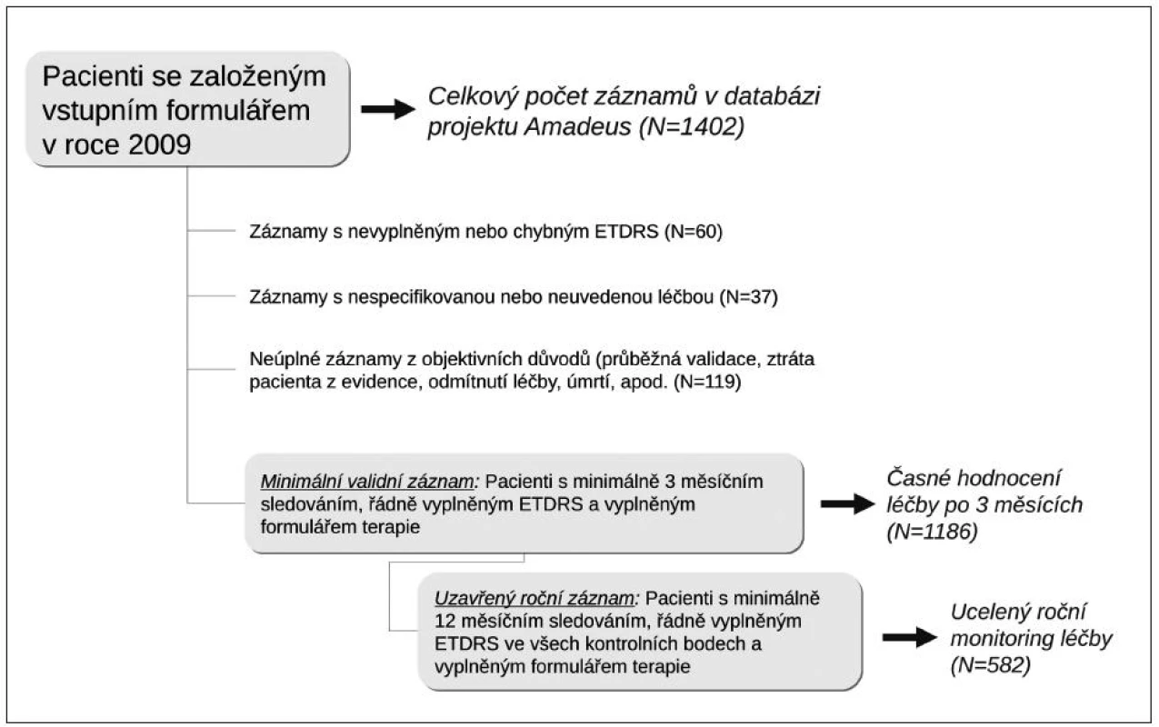Schéma architektury informačního systému zajišťujícího sběr dat projektu AMADEUS