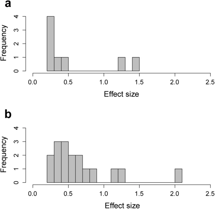Effect size of peak SNPs (lowest p-value in each QTL) associated with (a) mandible and (b) skull shape.