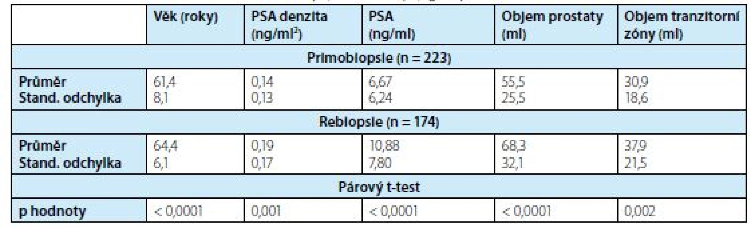 Charakteristika pacientů ve skupinách o primobiopsii a rebiopsii<br>
Tab. 1. Clinical characteristics of the first biopsy and rebiopsy groups
