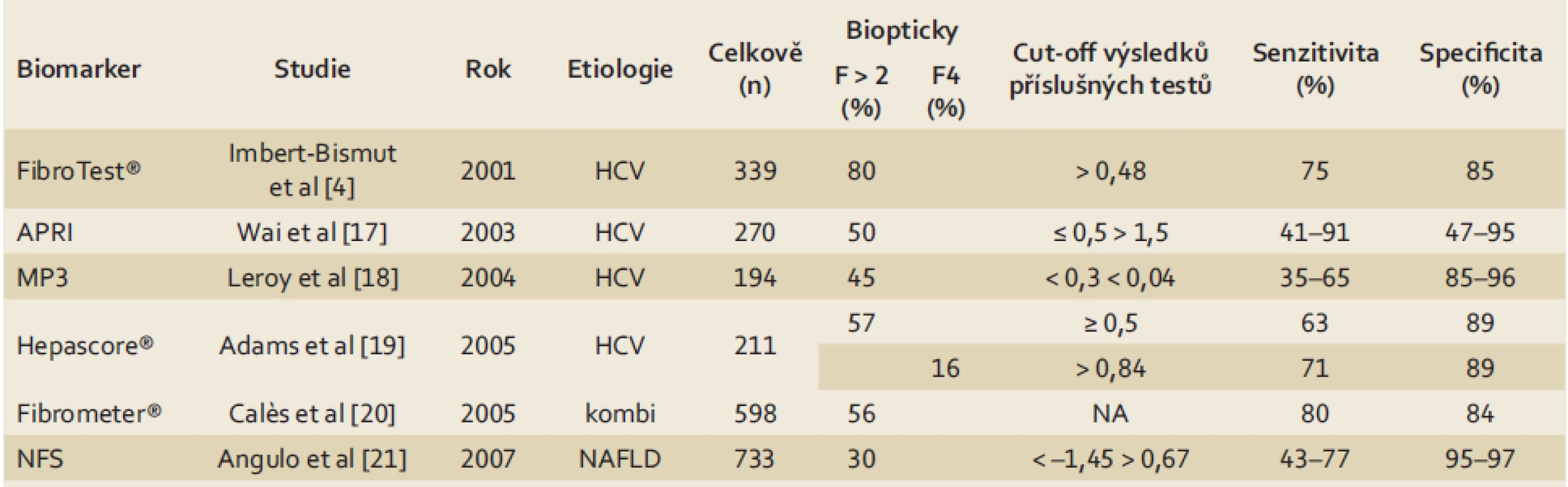 Senzitivita a specificita biomarkerů pro významnou fibrózu a cirhózu dle [7].
Tab. 2. Sensitivity and specificity of biomarkers for significant fibrosis and cirrhosis according to [7].