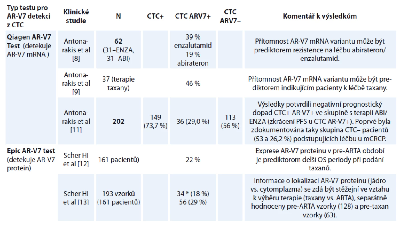 Frekvence AR-V7 variant jako výsledek certifikovaných algoritmů pro testování AR-V7 v cirkulujících nádorových buňkách (CTC).