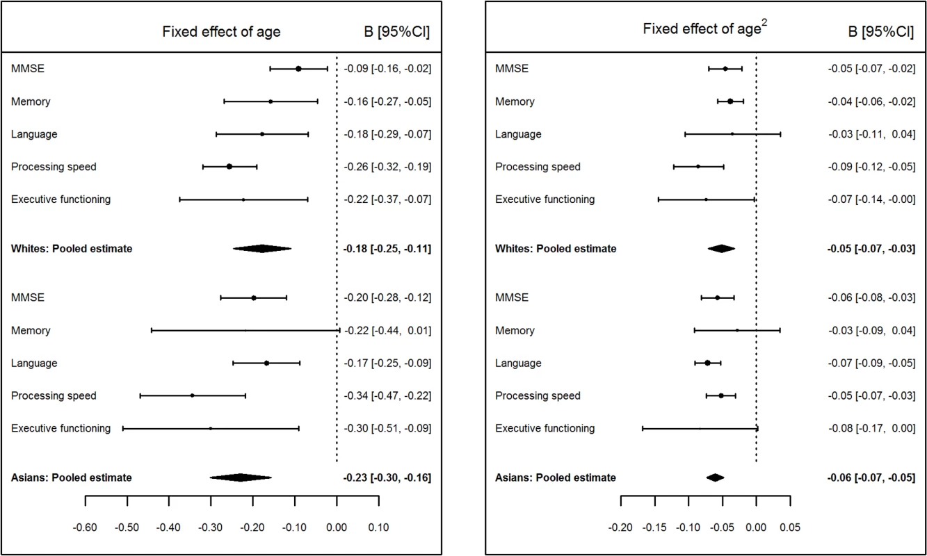 Pooled values of age and age<sup>2</sup> fixed effects on Mini-Mental State Examination (MMSE) and cognitive domain scores for white and Asian groups.