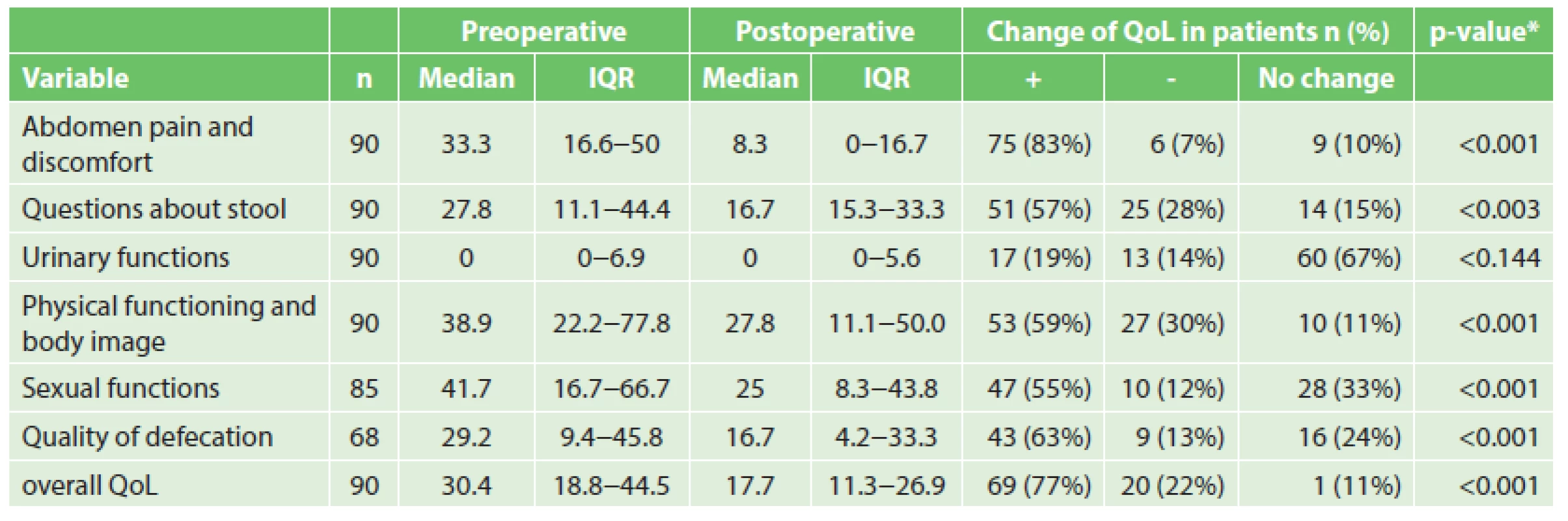 Preoperative and postoperative changes of QoL in patients after bowel resection for Crohn´s disease